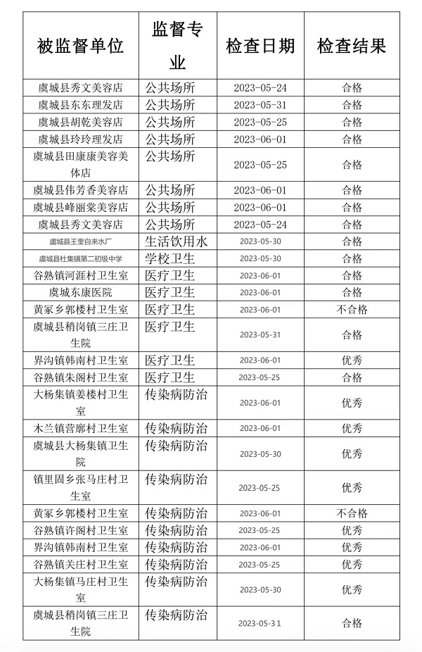 虞城县卫生计生监督所2023年度“双随机、一公开”监督检查结果公示
